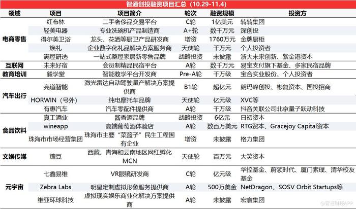 智通創投周報丨鋰電賽道熱度不減，資本押注技術革新，衛藍新能源獲近15億D輪融資領銜